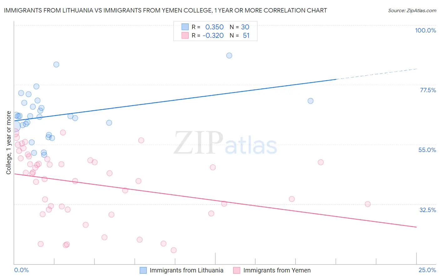 Immigrants from Lithuania vs Immigrants from Yemen College, 1 year or more