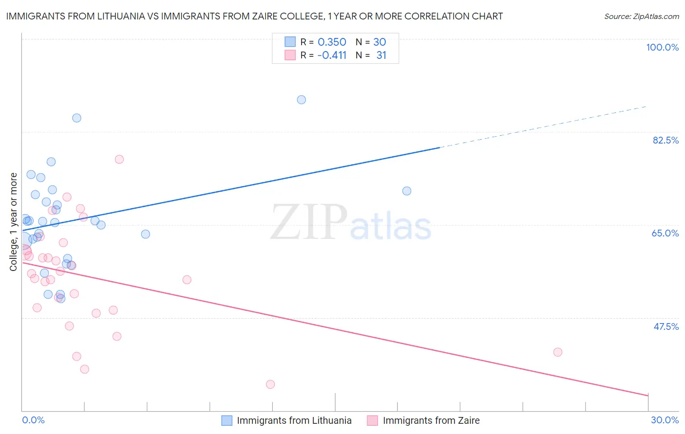 Immigrants from Lithuania vs Immigrants from Zaire College, 1 year or more