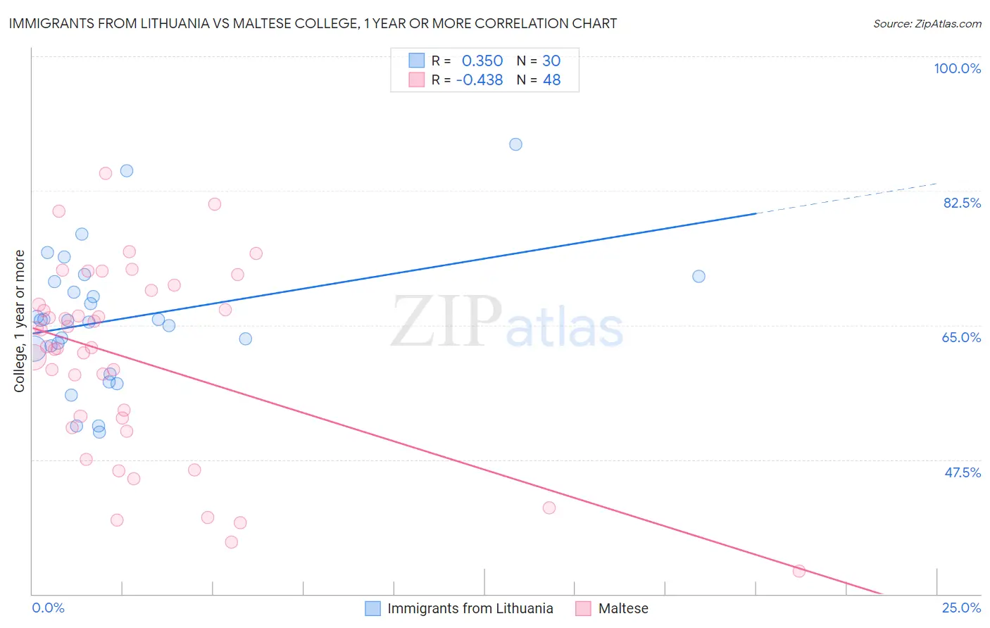 Immigrants from Lithuania vs Maltese College, 1 year or more