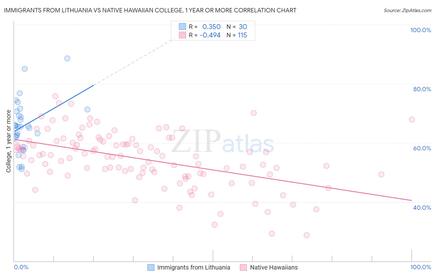 Immigrants from Lithuania vs Native Hawaiian College, 1 year or more