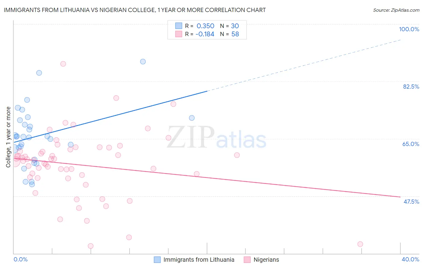 Immigrants from Lithuania vs Nigerian College, 1 year or more