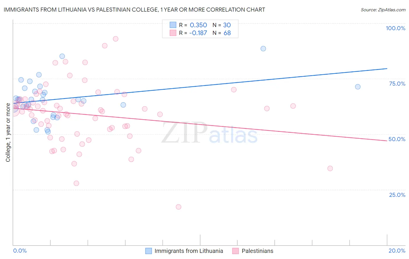 Immigrants from Lithuania vs Palestinian College, 1 year or more