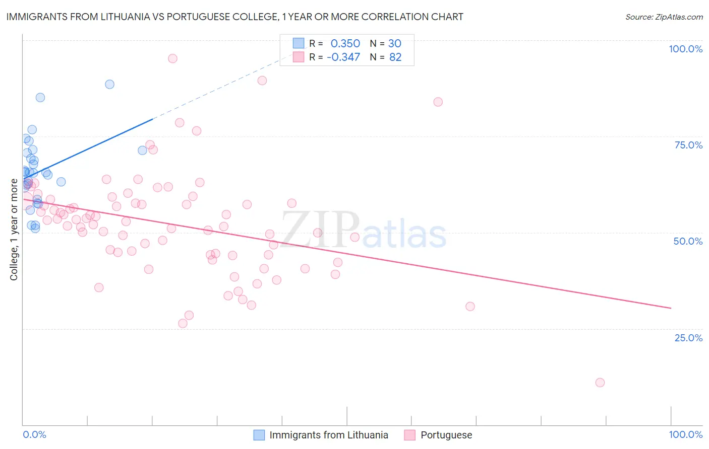 Immigrants from Lithuania vs Portuguese College, 1 year or more