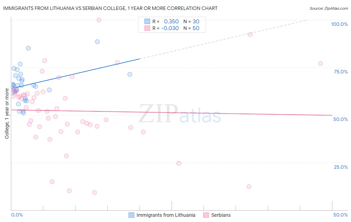 Immigrants from Lithuania vs Serbian College, 1 year or more