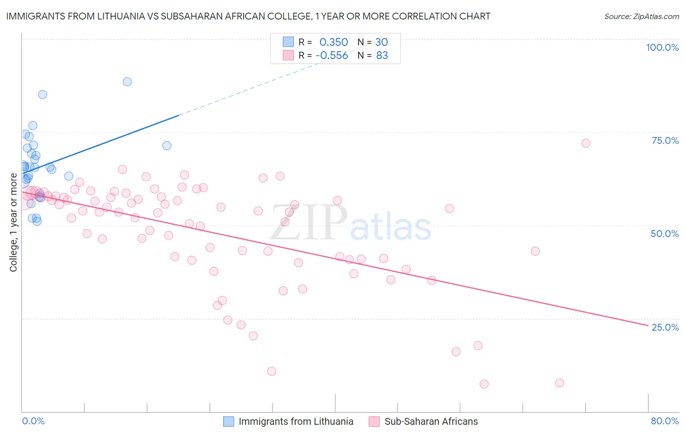 Immigrants from Lithuania vs Subsaharan African College, 1 year or more