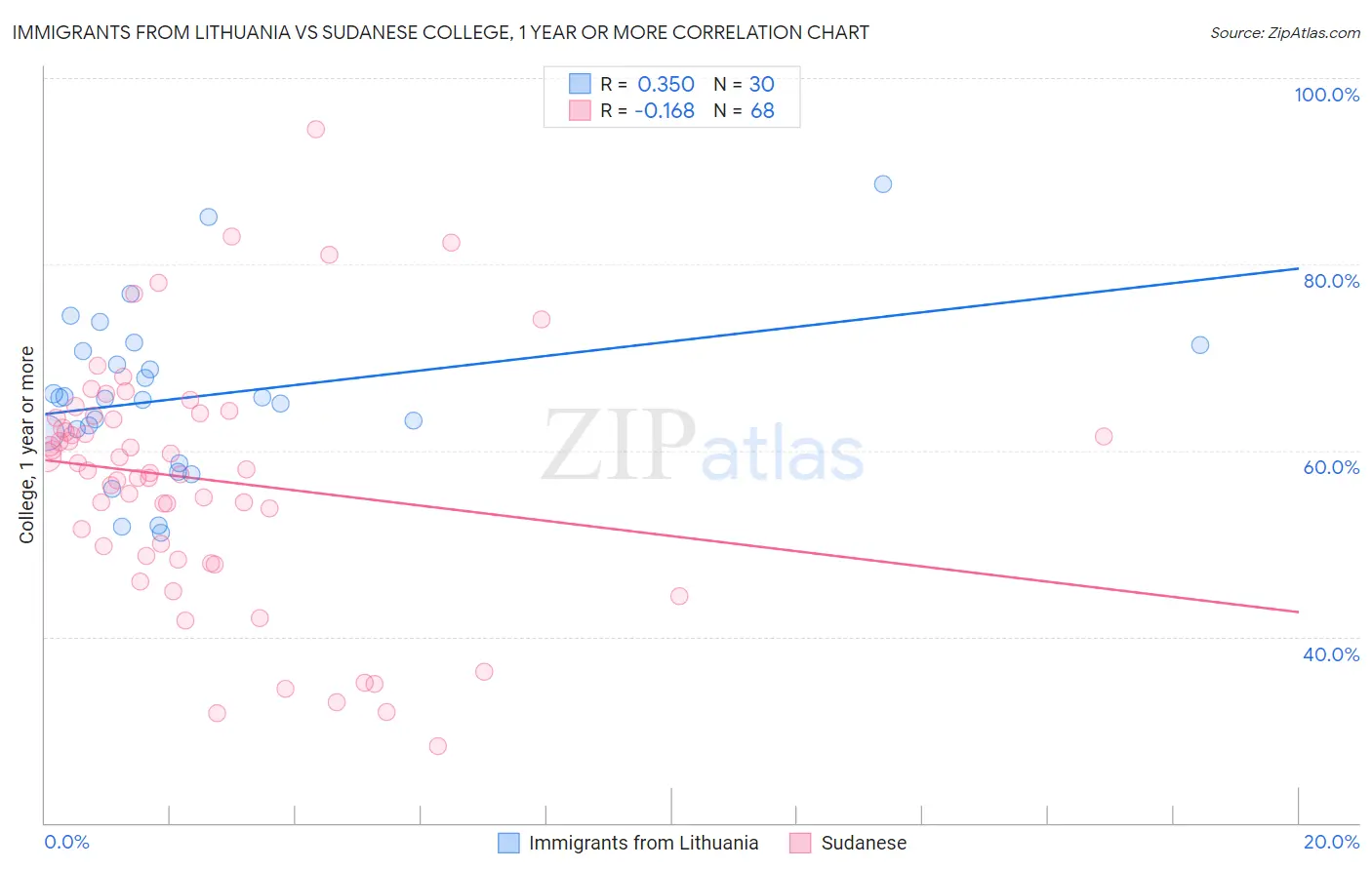 Immigrants from Lithuania vs Sudanese College, 1 year or more