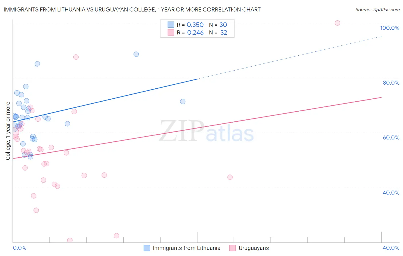 Immigrants from Lithuania vs Uruguayan College, 1 year or more