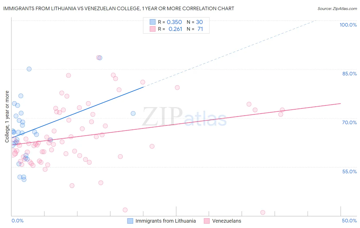 Immigrants from Lithuania vs Venezuelan College, 1 year or more