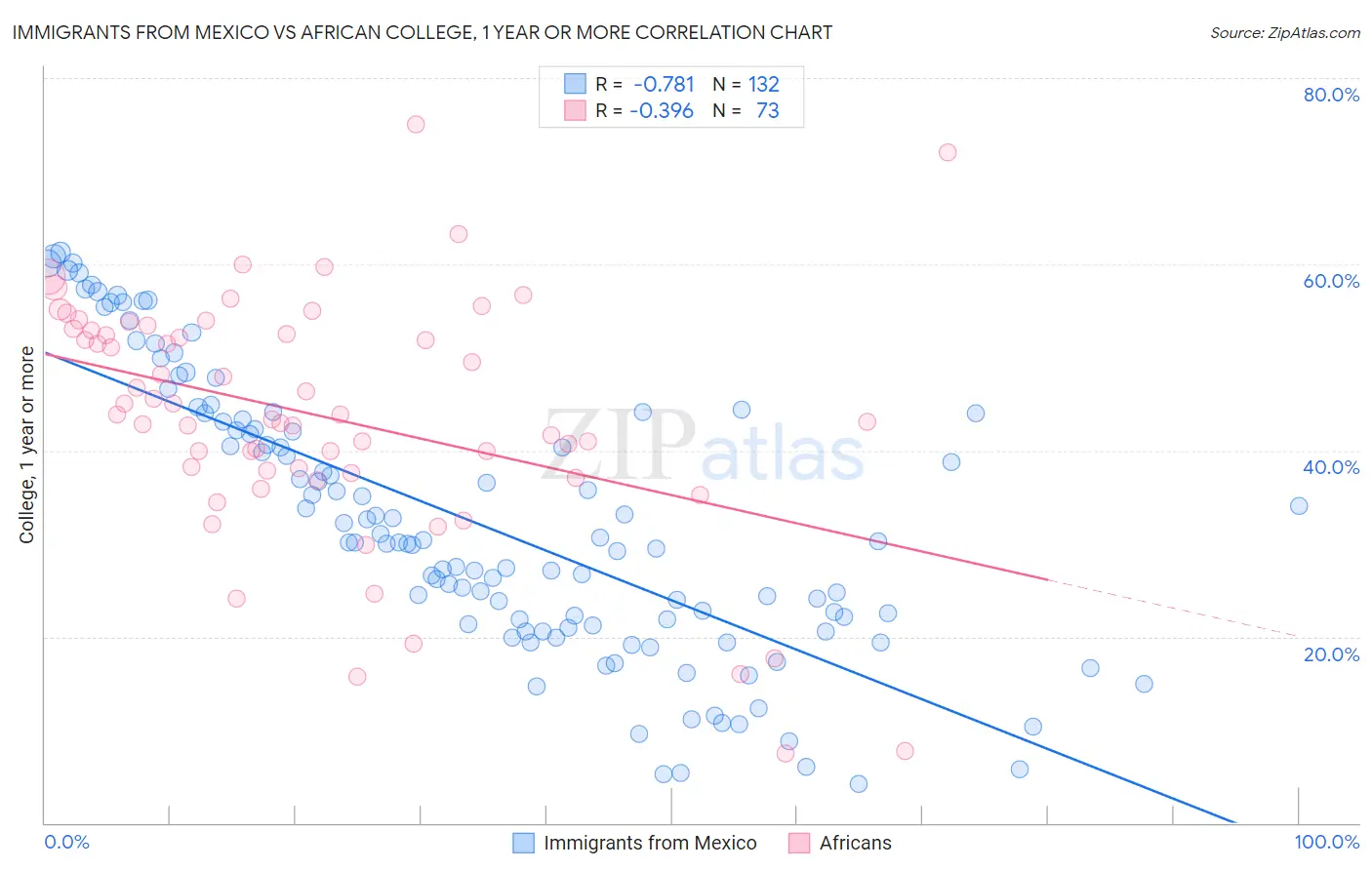 Immigrants from Mexico vs African College, 1 year or more