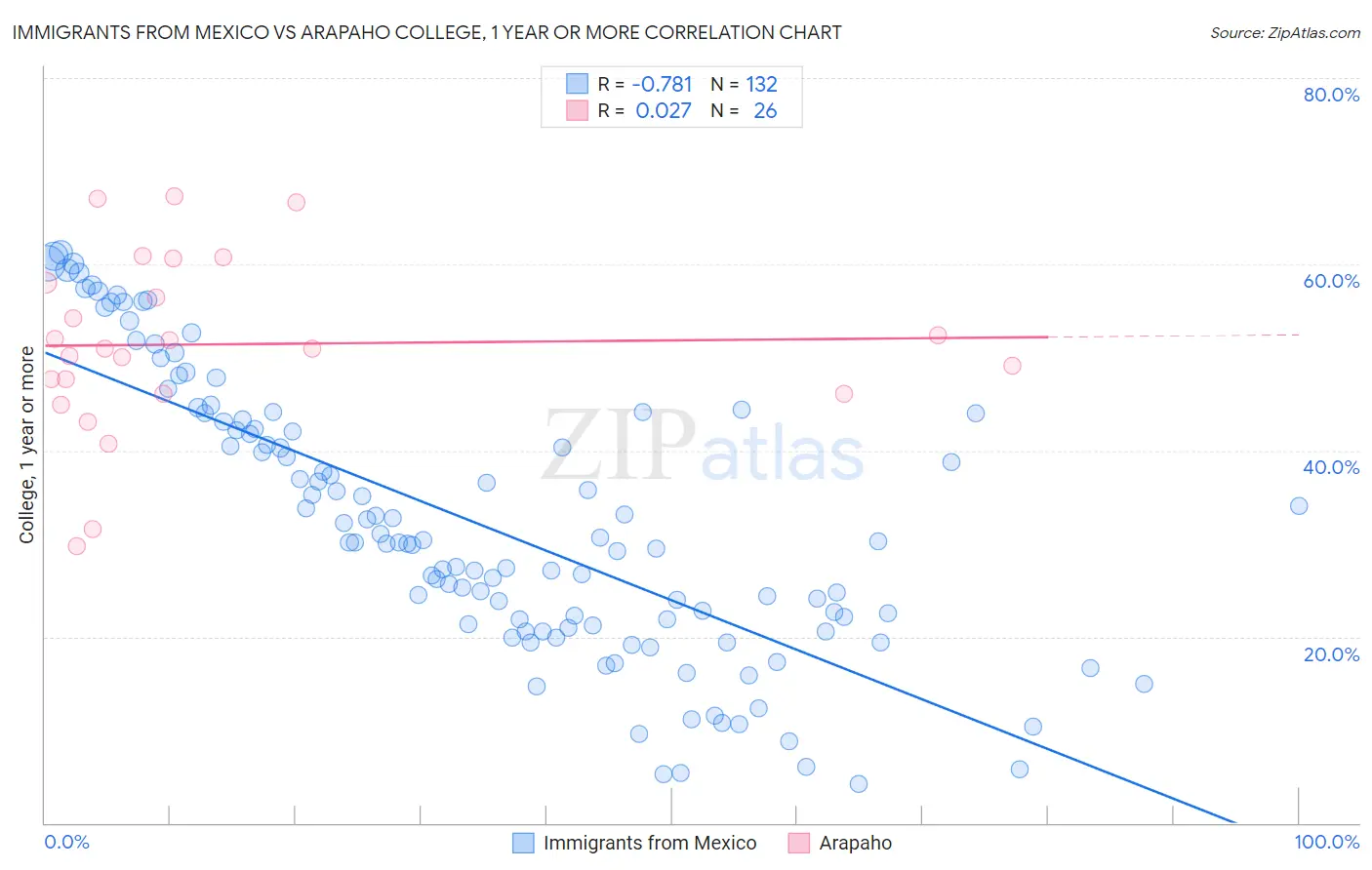 Immigrants from Mexico vs Arapaho College, 1 year or more