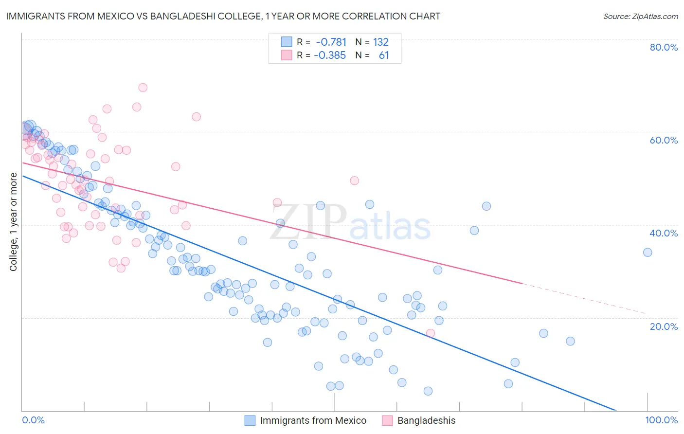 Immigrants from Mexico vs Bangladeshi College, 1 year or more