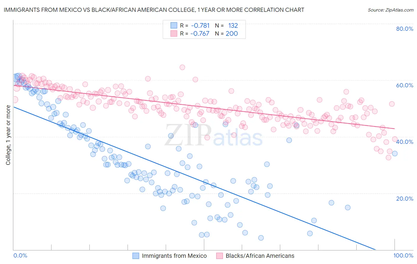 Immigrants from Mexico vs Black/African American College, 1 year or more