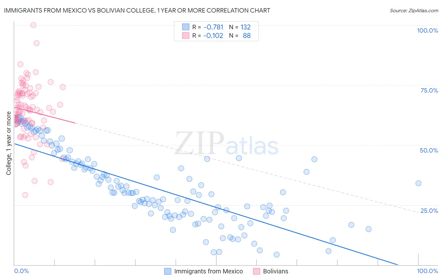 Immigrants from Mexico vs Bolivian College, 1 year or more