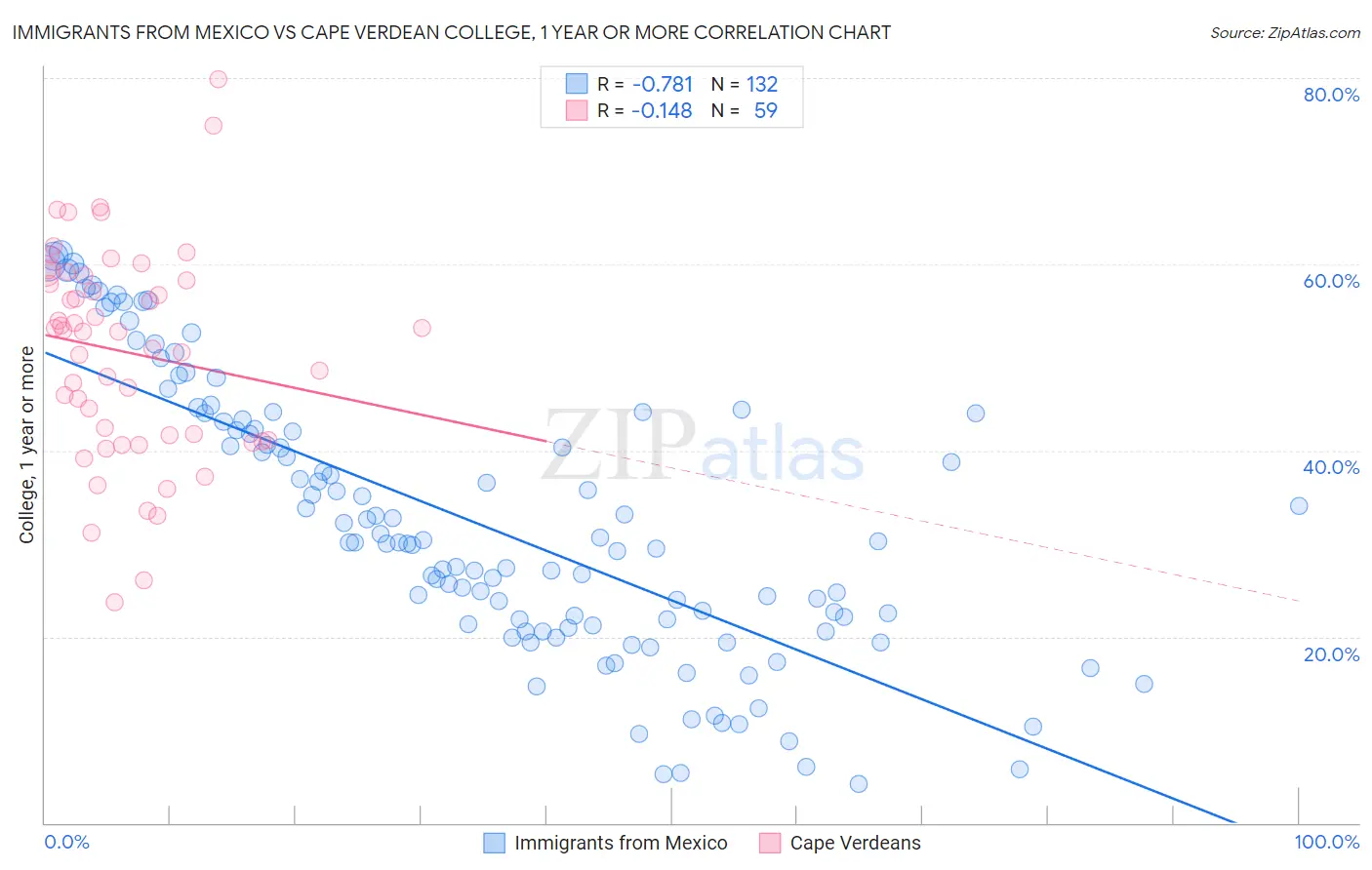 Immigrants from Mexico vs Cape Verdean College, 1 year or more