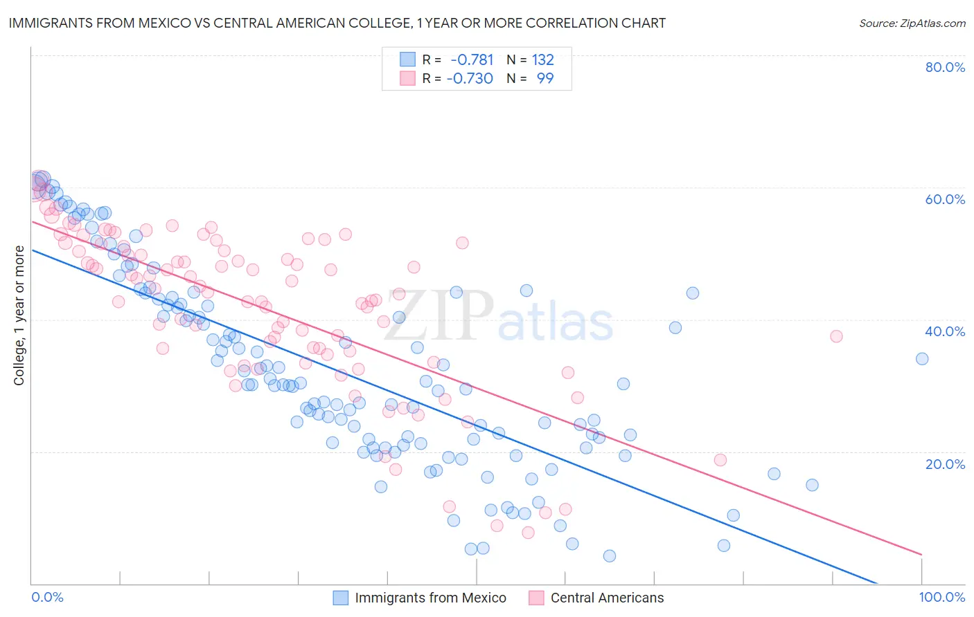 Immigrants from Mexico vs Central American College, 1 year or more