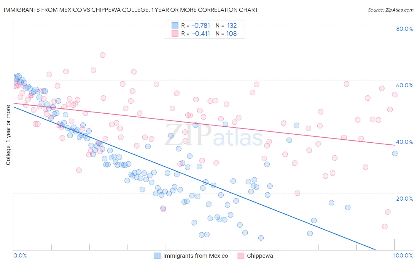 Immigrants from Mexico vs Chippewa College, 1 year or more