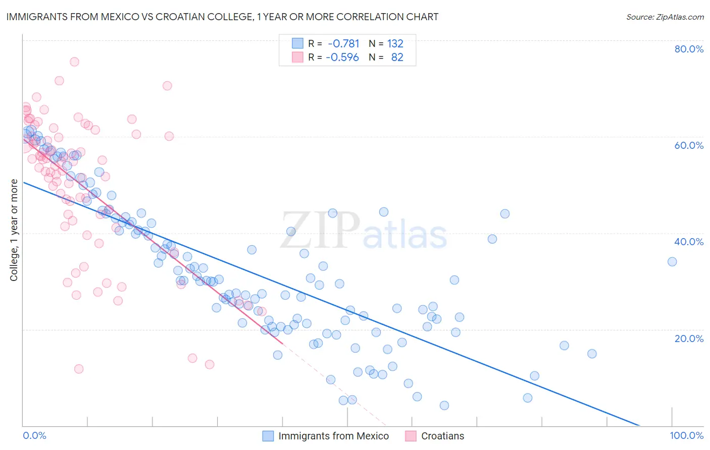 Immigrants from Mexico vs Croatian College, 1 year or more