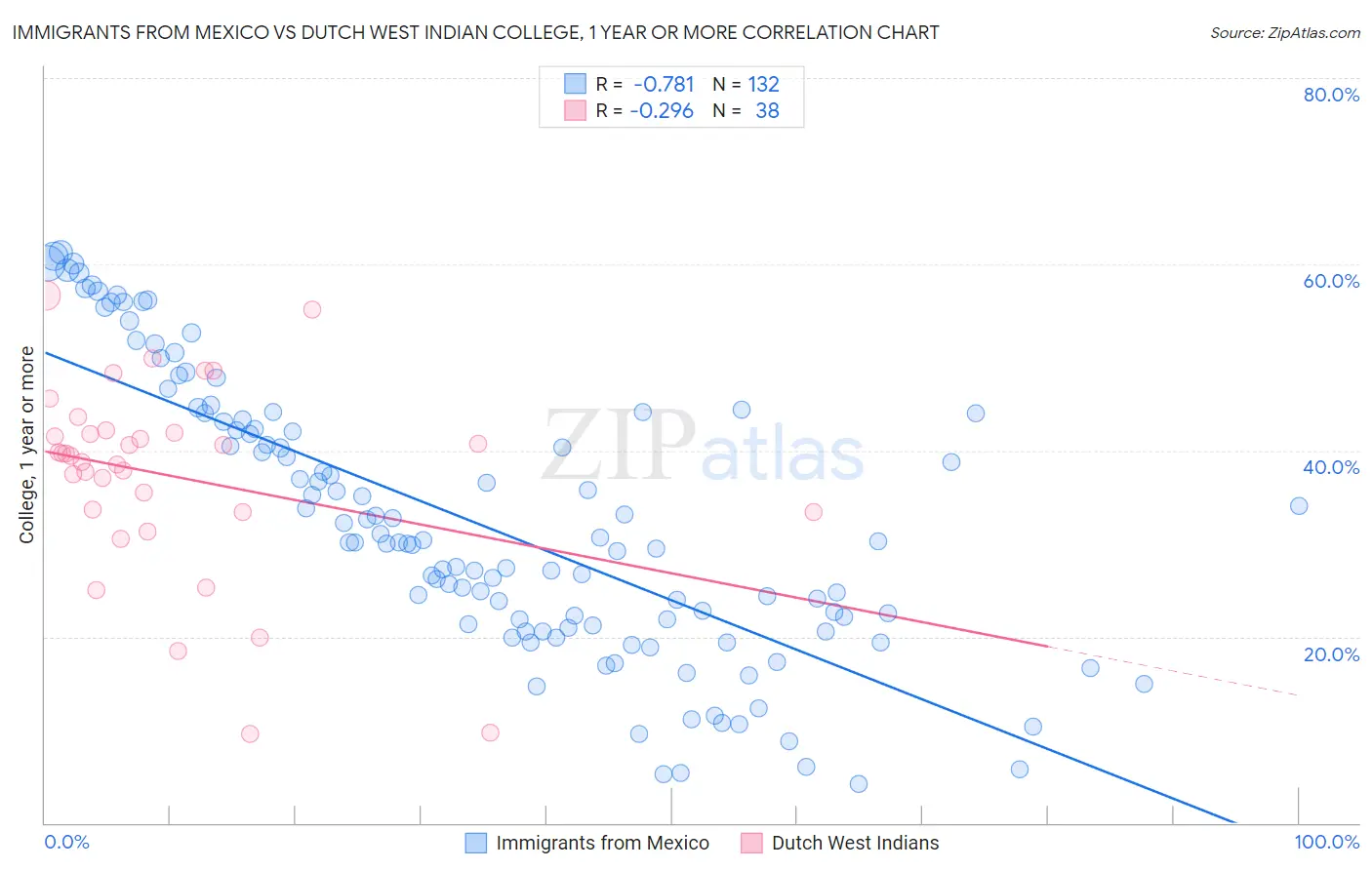 Immigrants from Mexico vs Dutch West Indian College, 1 year or more