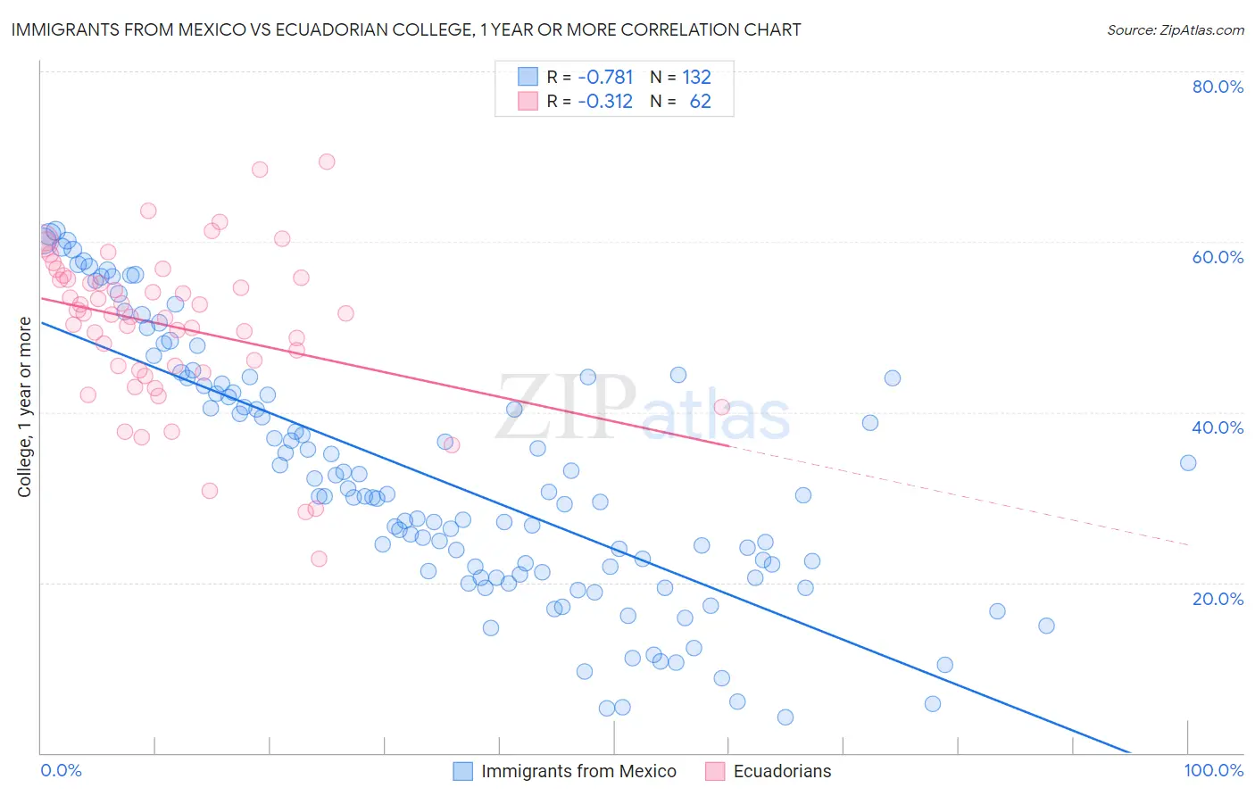 Immigrants from Mexico vs Ecuadorian College, 1 year or more