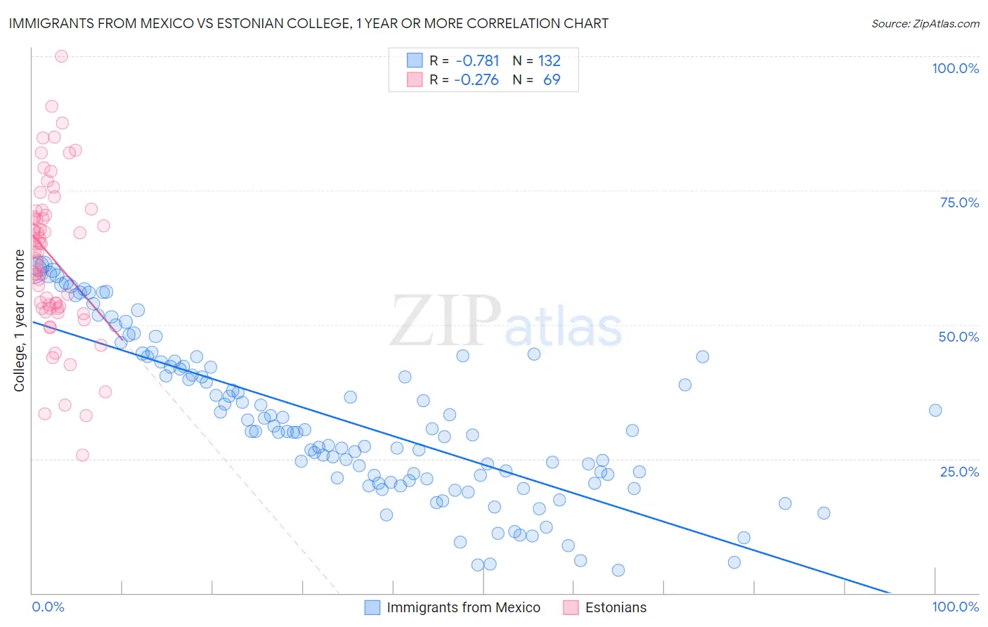 Immigrants from Mexico vs Estonian College, 1 year or more