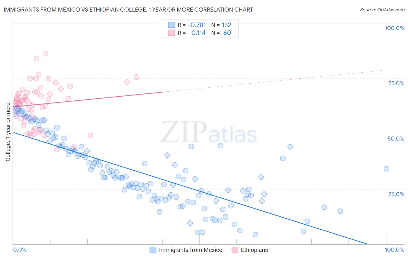 Immigrants from Mexico vs Ethiopian College, 1 year or more