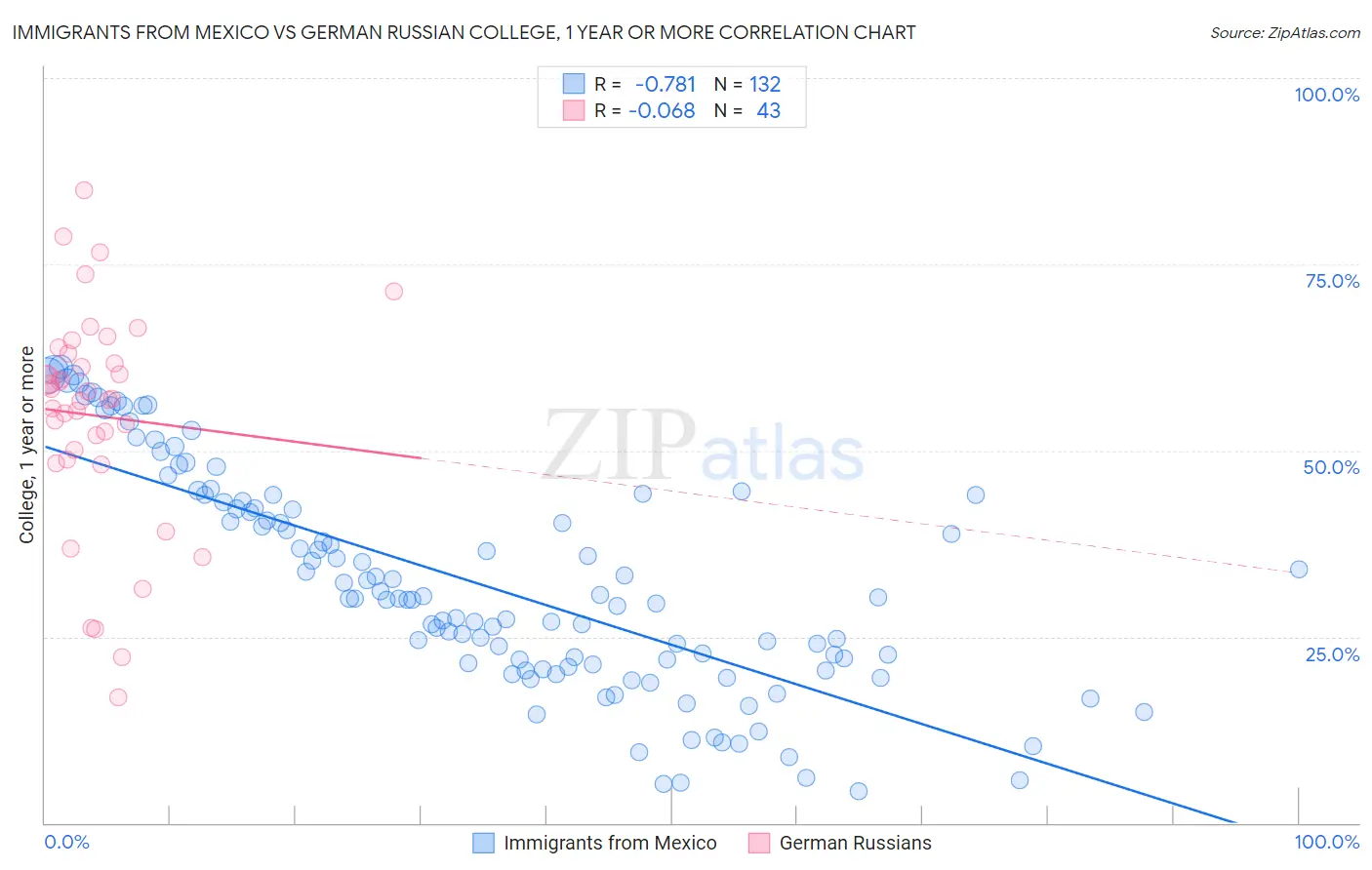 Immigrants from Mexico vs German Russian College, 1 year or more