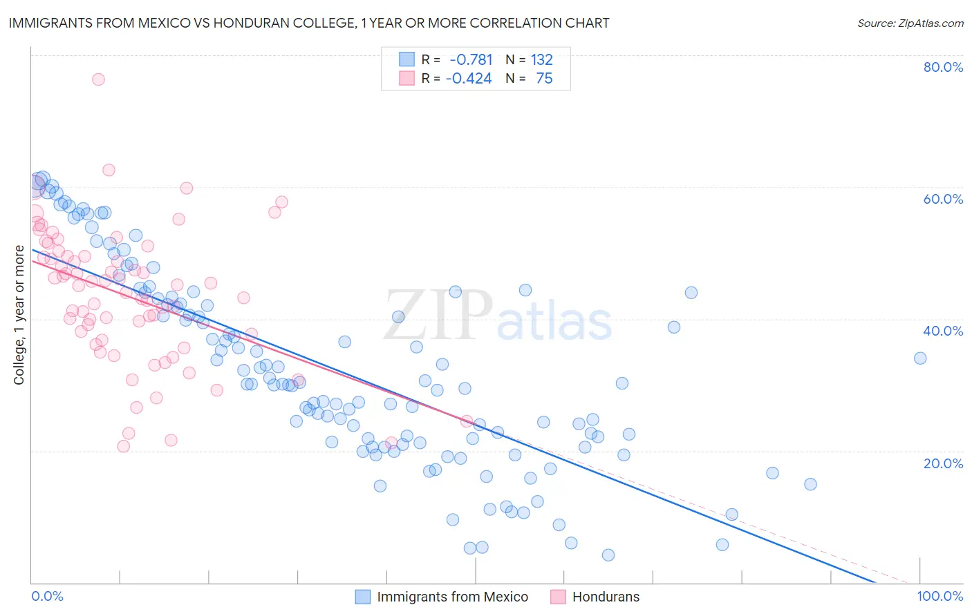 Immigrants from Mexico vs Honduran College, 1 year or more