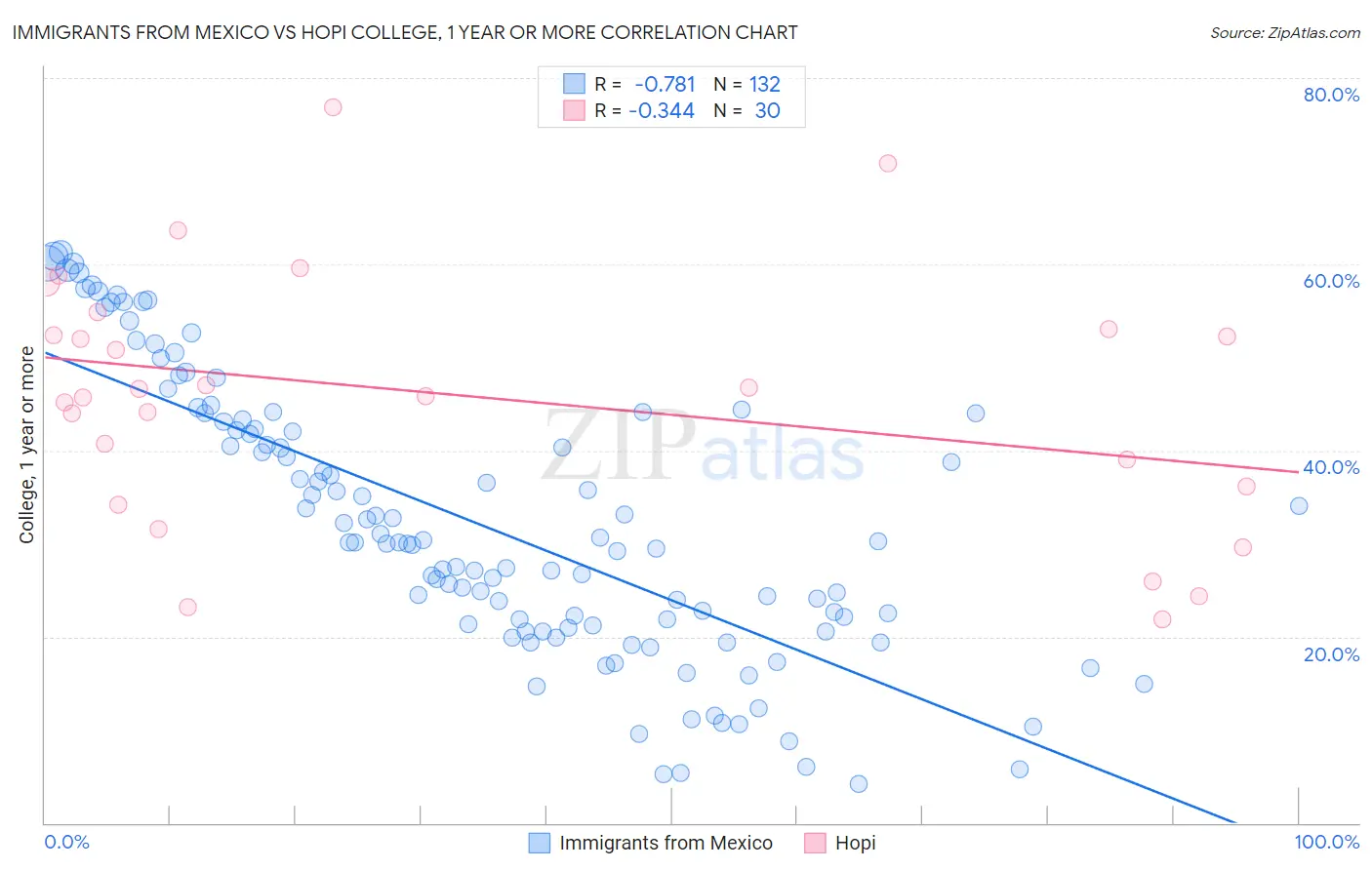 Immigrants from Mexico vs Hopi College, 1 year or more