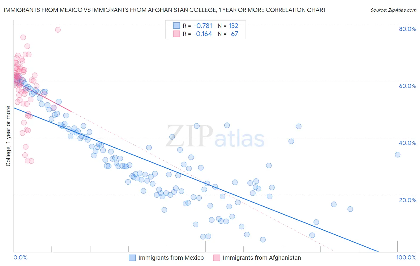 Immigrants from Mexico vs Immigrants from Afghanistan College, 1 year or more