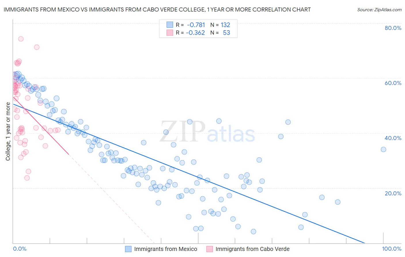 Immigrants from Mexico vs Immigrants from Cabo Verde College, 1 year or more