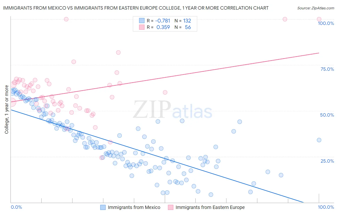 Immigrants from Mexico vs Immigrants from Eastern Europe College, 1 year or more