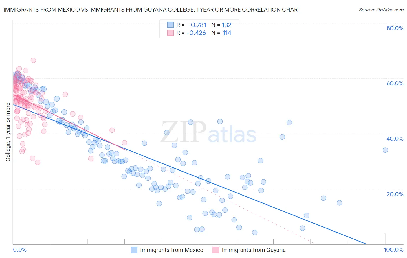 Immigrants from Mexico vs Immigrants from Guyana College, 1 year or more