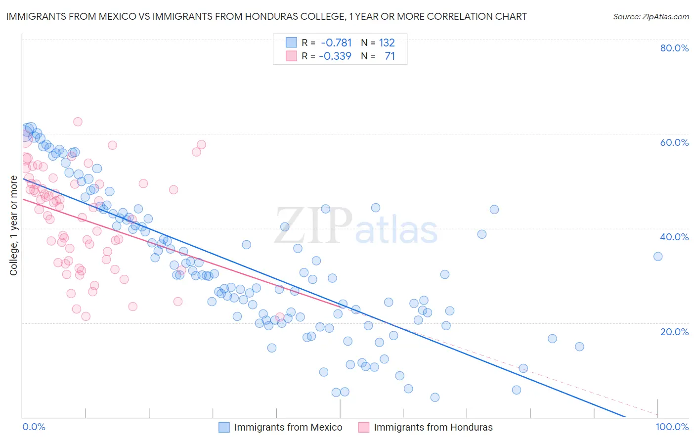 Immigrants from Mexico vs Immigrants from Honduras College, 1 year or more