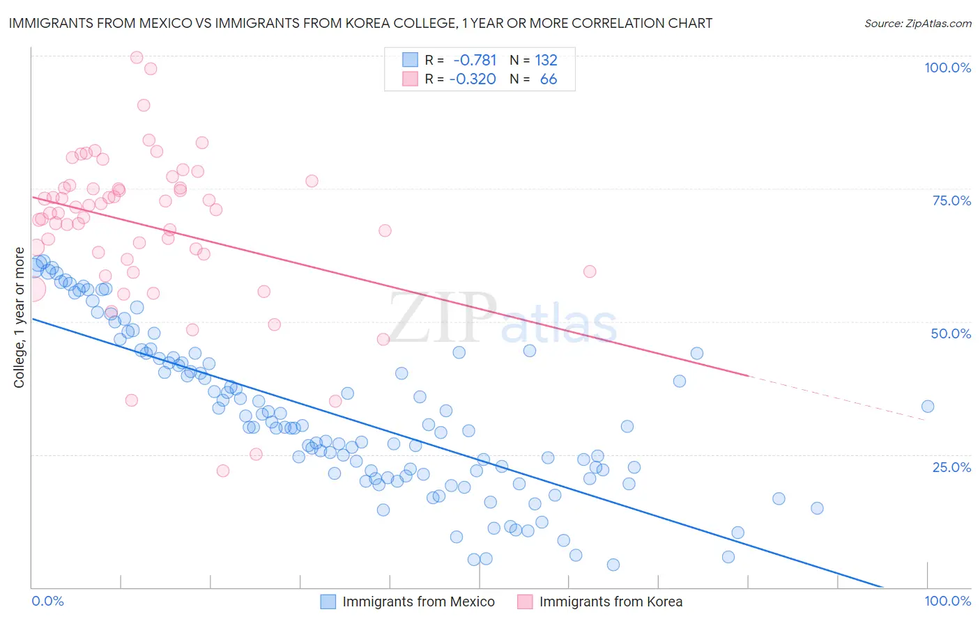 Immigrants from Mexico vs Immigrants from Korea College, 1 year or more