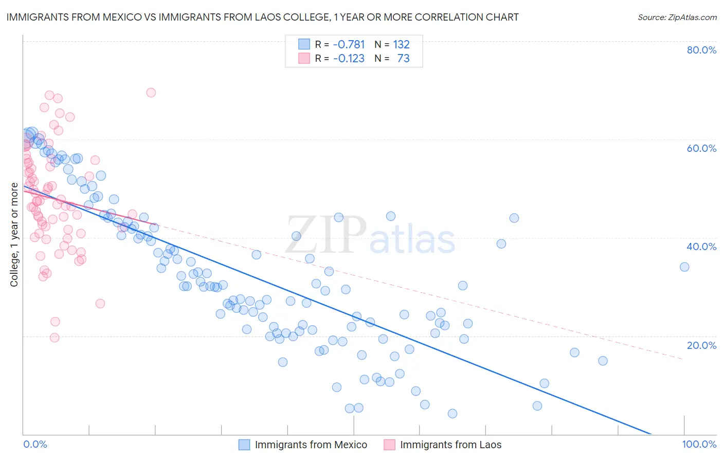 Immigrants from Mexico vs Immigrants from Laos College, 1 year or more