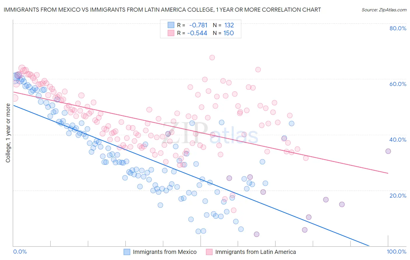 Immigrants from Mexico vs Immigrants from Latin America College, 1 year or more