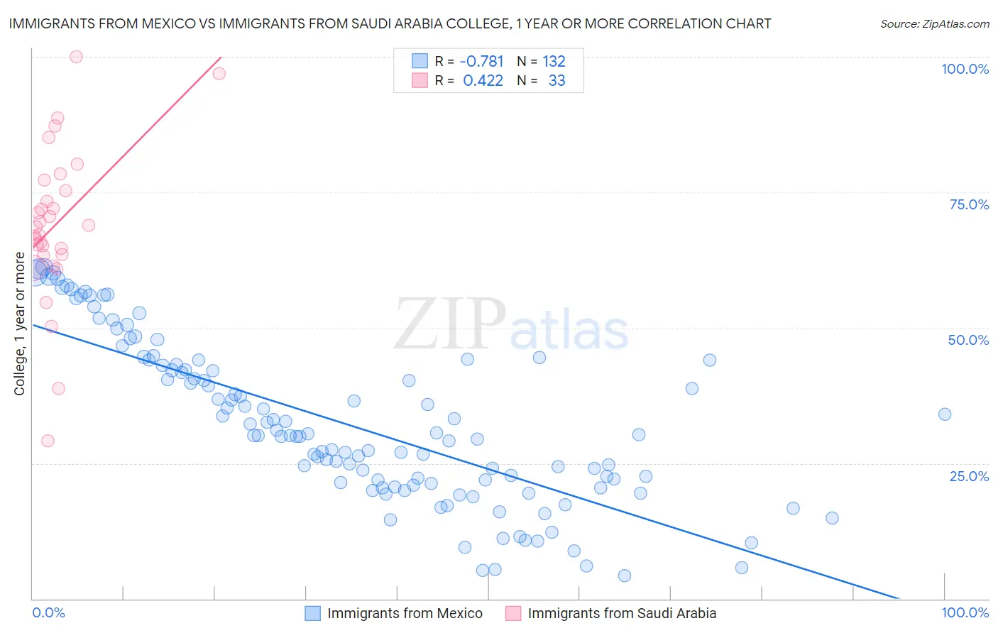 Immigrants from Mexico vs Immigrants from Saudi Arabia College, 1 year or more