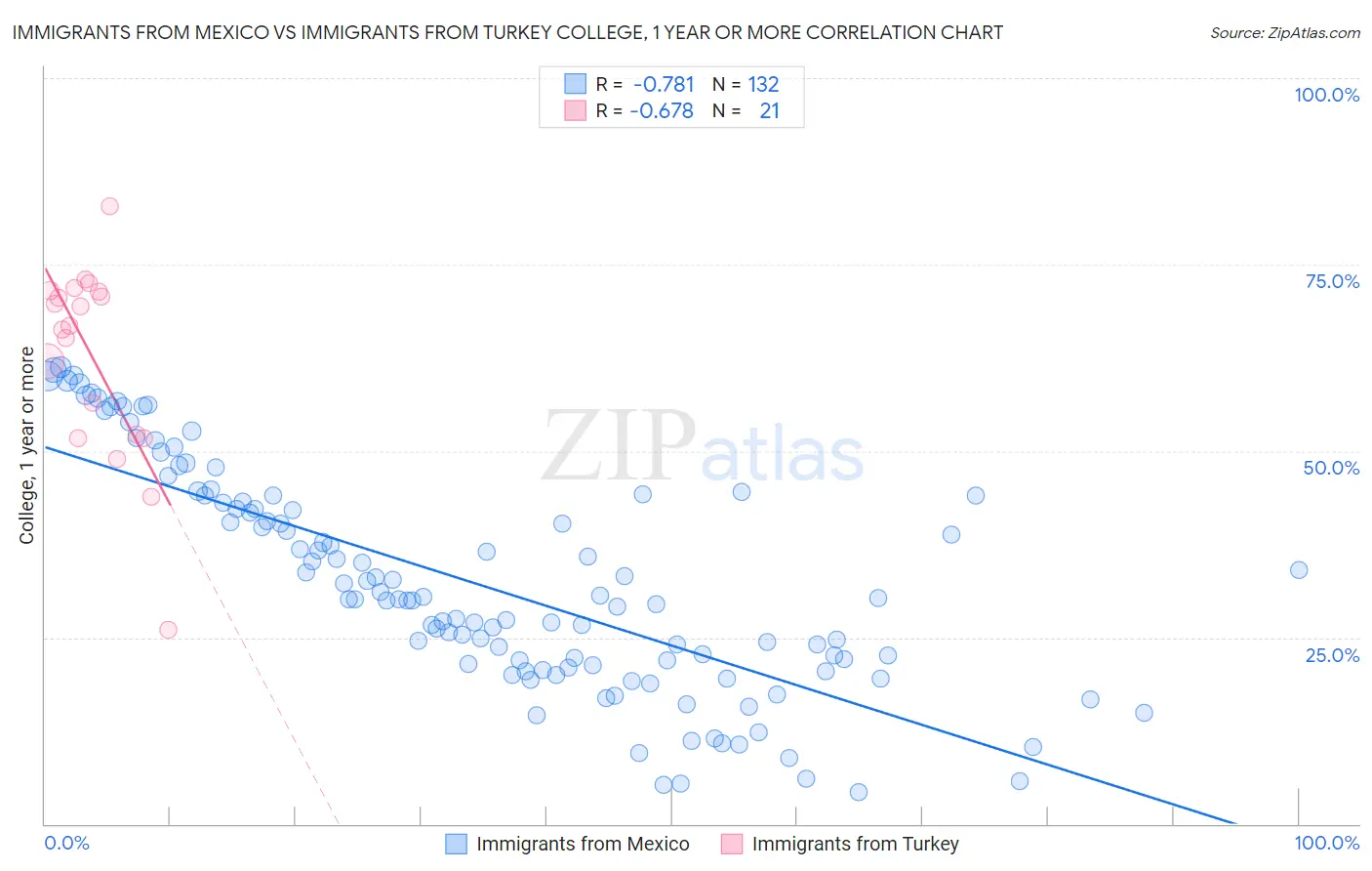 Immigrants from Mexico vs Immigrants from Turkey College, 1 year or more