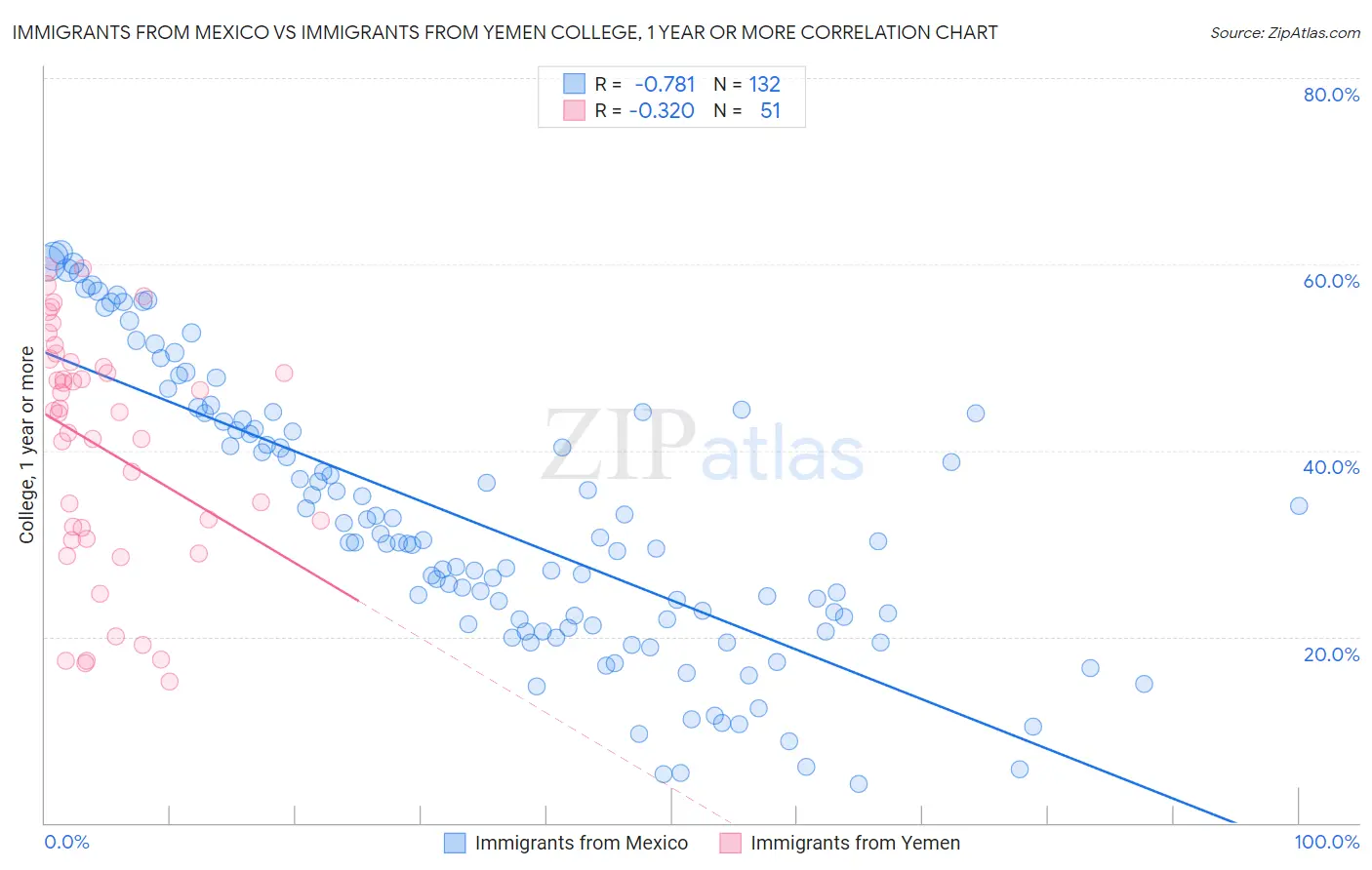 Immigrants from Mexico vs Immigrants from Yemen College, 1 year or more