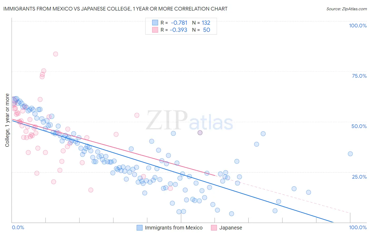 Immigrants from Mexico vs Japanese College, 1 year or more