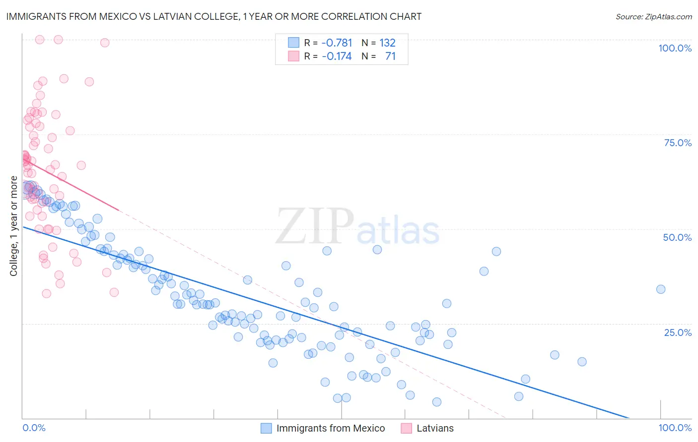 Immigrants from Mexico vs Latvian College, 1 year or more