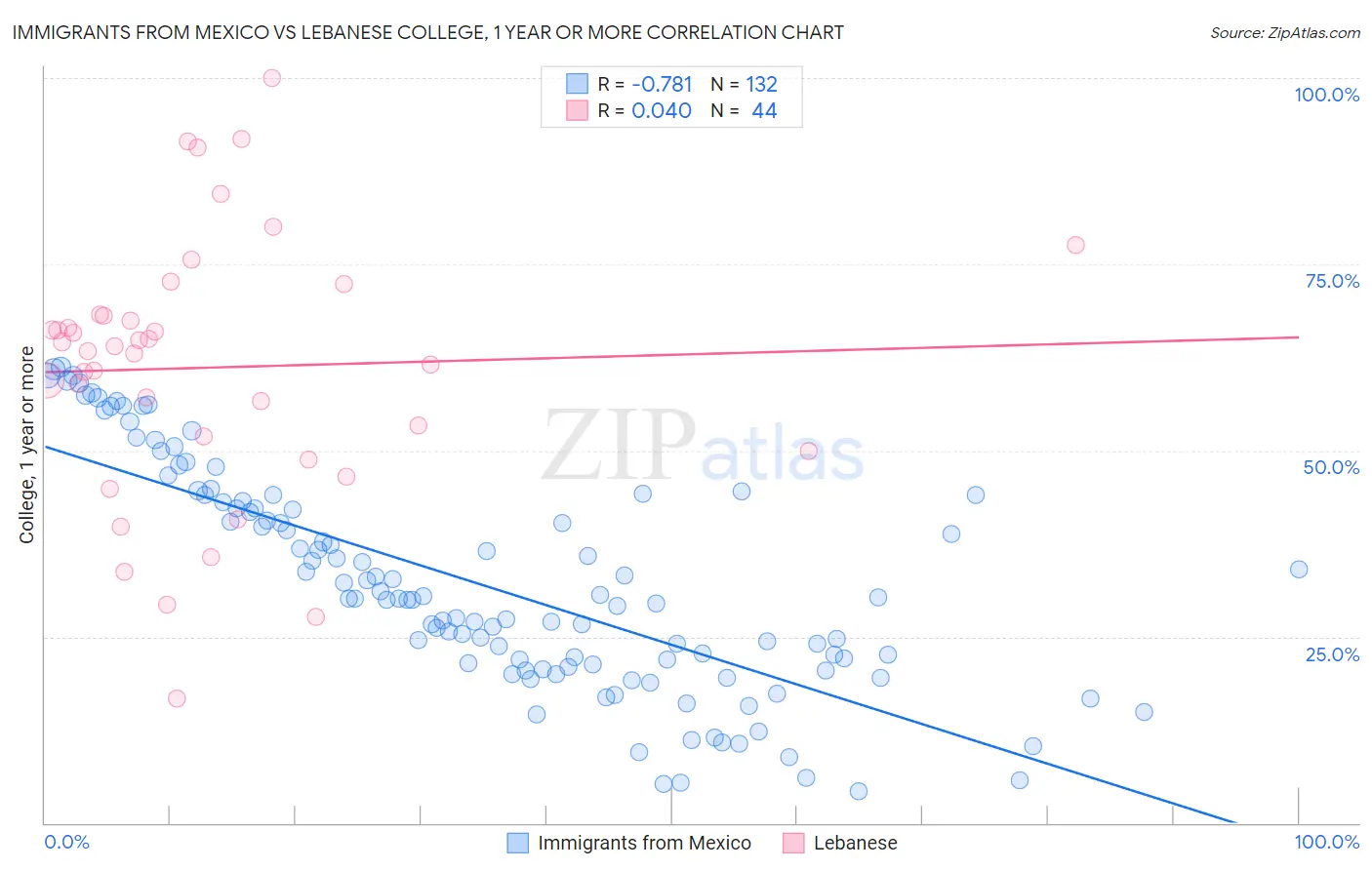 Immigrants from Mexico vs Lebanese College, 1 year or more