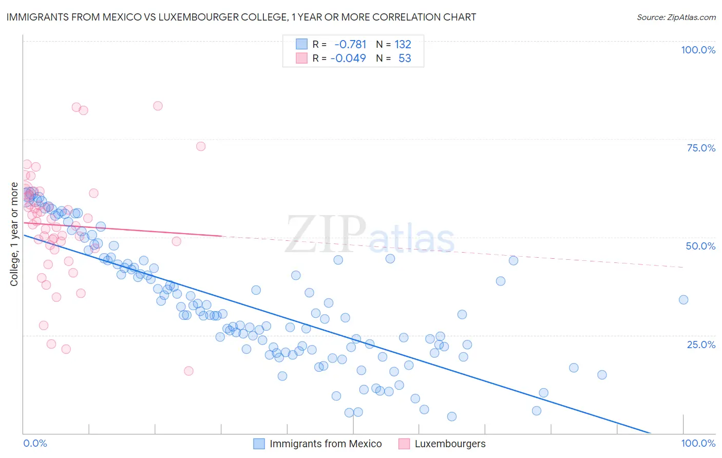Immigrants from Mexico vs Luxembourger College, 1 year or more