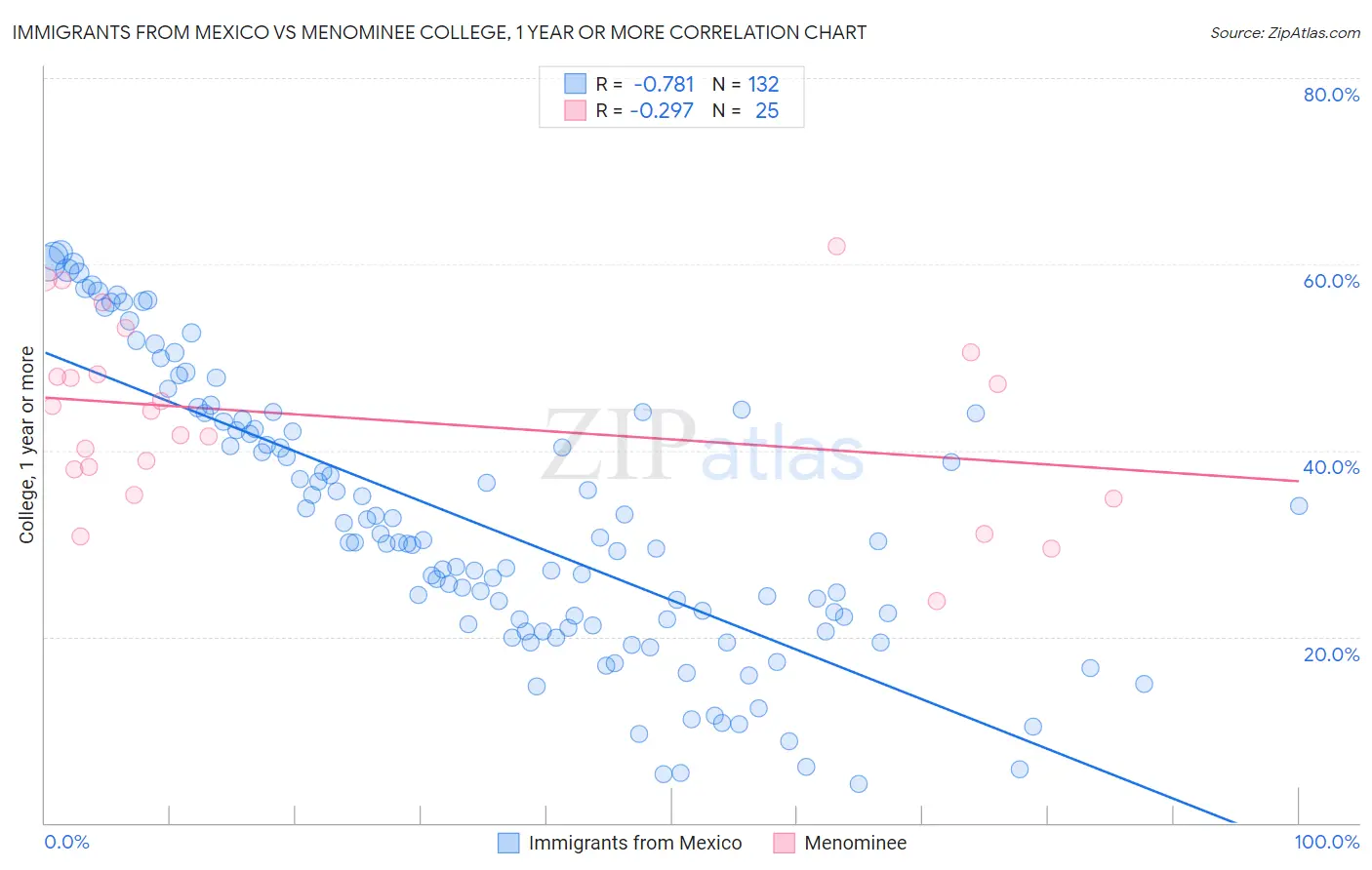 Immigrants from Mexico vs Menominee College, 1 year or more