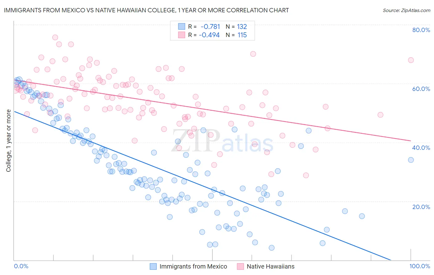 Immigrants from Mexico vs Native Hawaiian College, 1 year or more