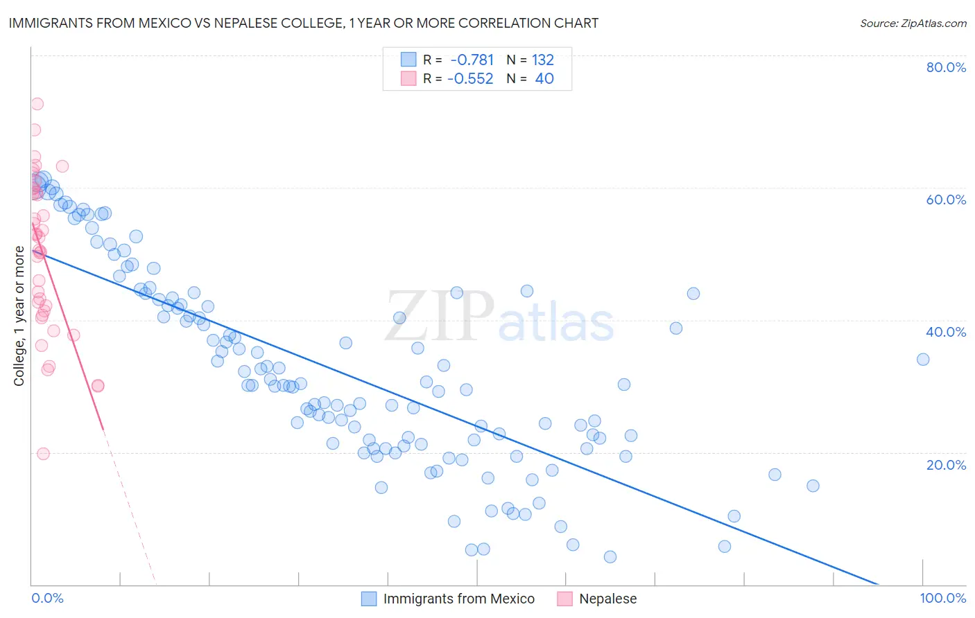 Immigrants from Mexico vs Nepalese College, 1 year or more