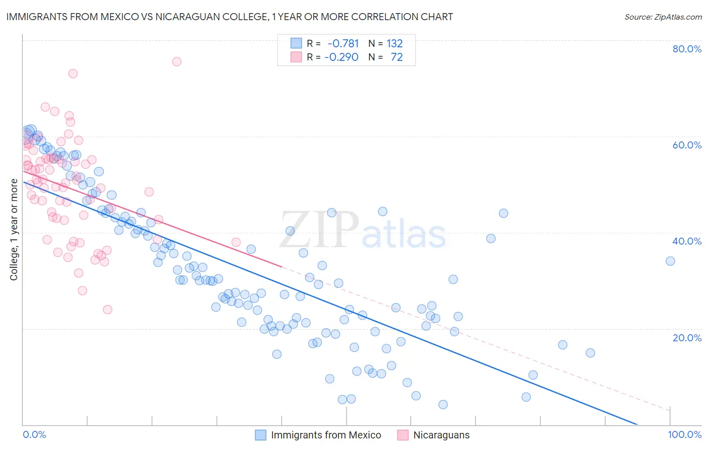Immigrants from Mexico vs Nicaraguan College, 1 year or more