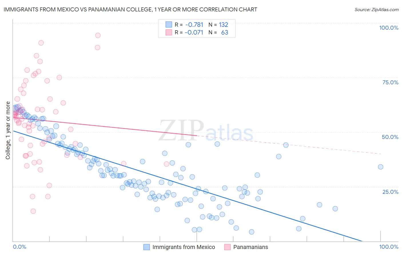 Immigrants from Mexico vs Panamanian College, 1 year or more
