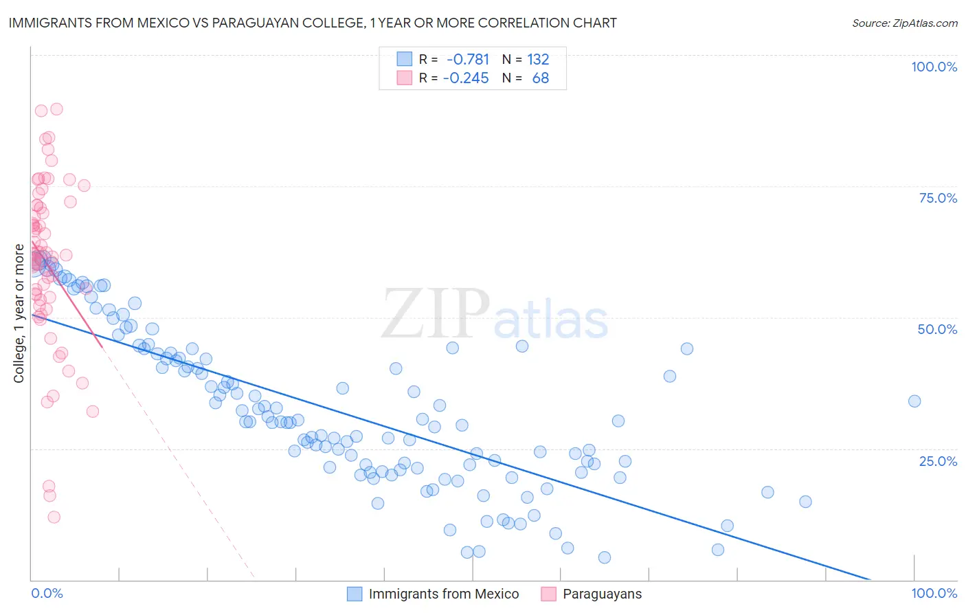 Immigrants from Mexico vs Paraguayan College, 1 year or more