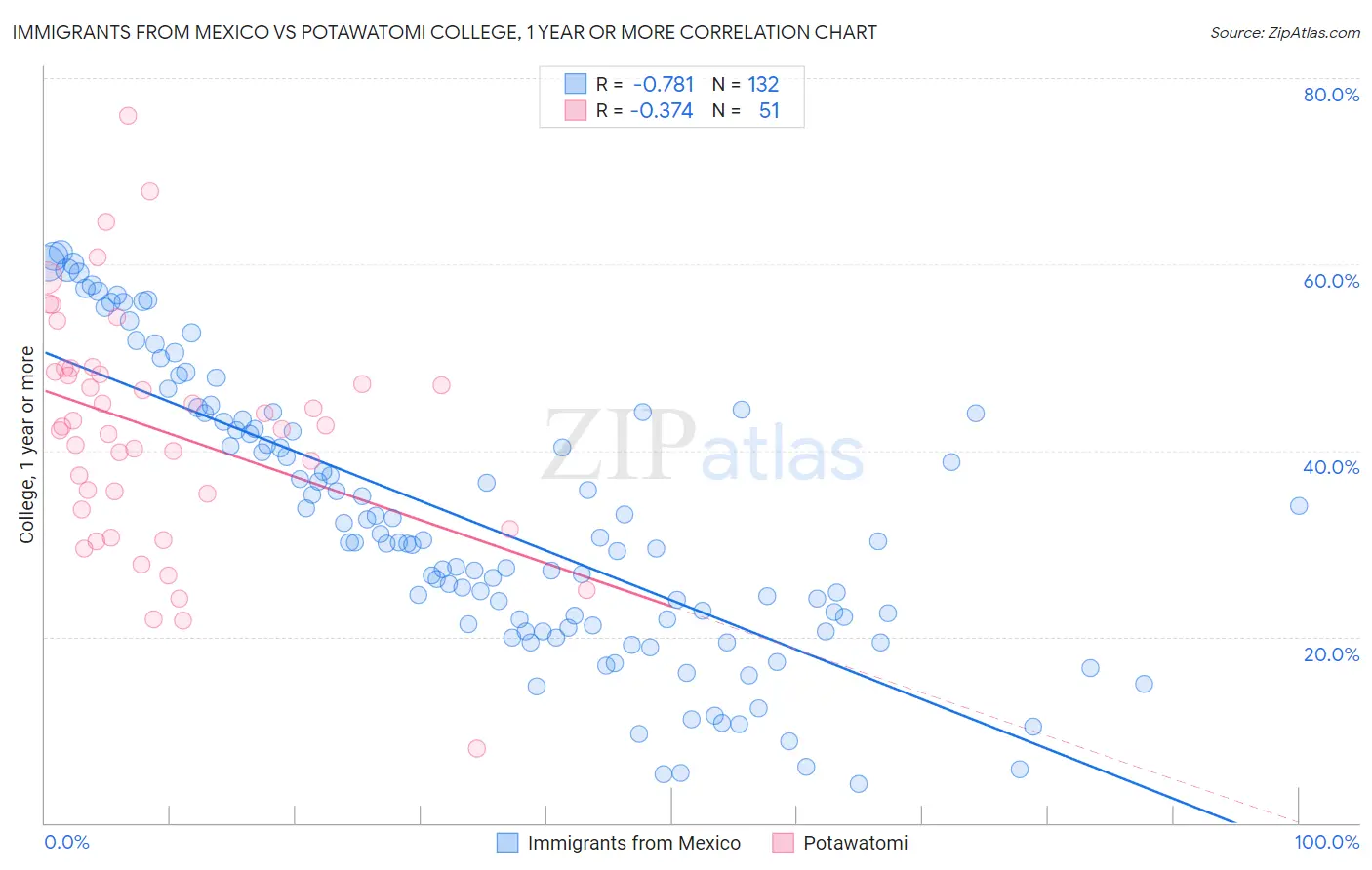 Immigrants from Mexico vs Potawatomi College, 1 year or more